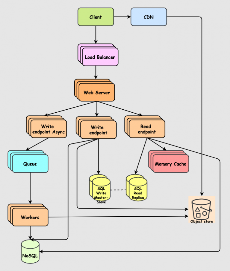 System design 101: Scaling your web applications | LiteBreeze