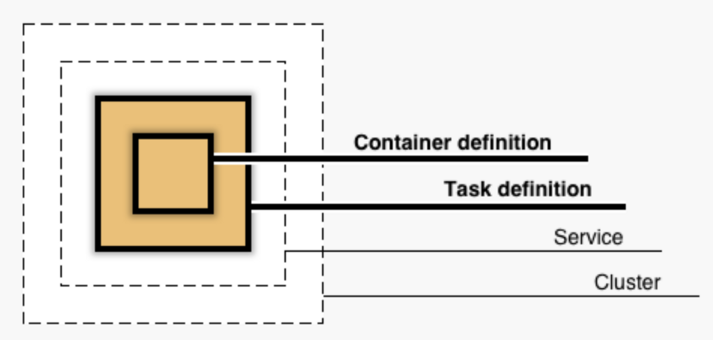 aws-ecs-layered-information